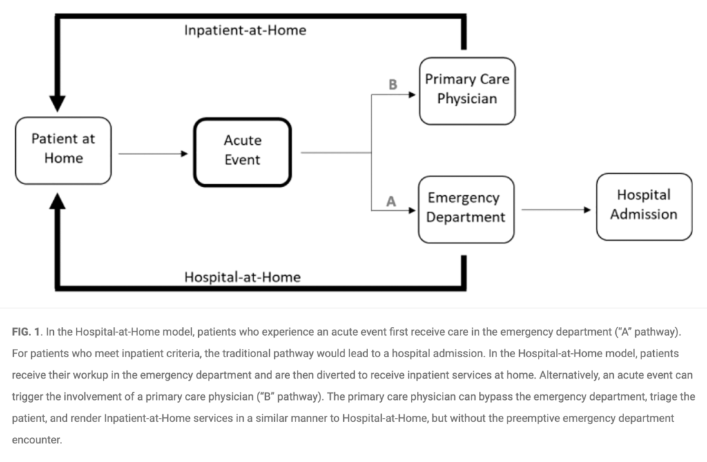 Alternative Model to Hospital At Home